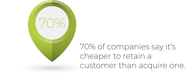 70% of companies say it's cheaper to retain a customer than acquire one.