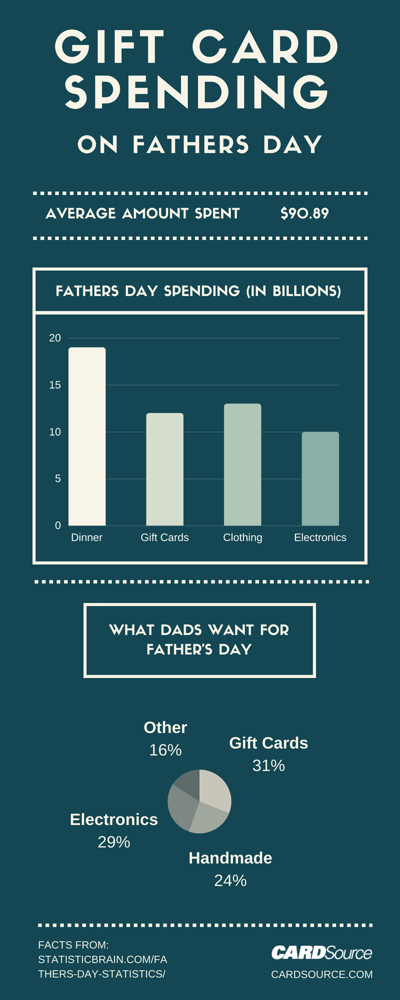 gift card spending on fathers day