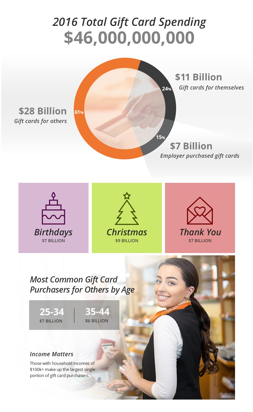 Gift card spending